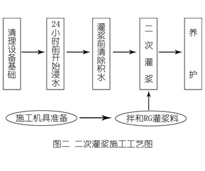 官渡灌浆料施工工艺—文字完整版